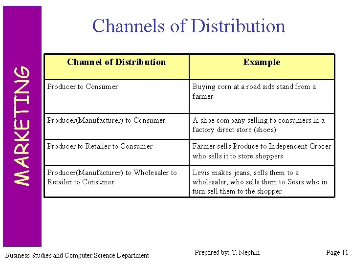 MARKETING Channels of Distribution Channel of Distribution Example Producer to Consumer Buying corn at