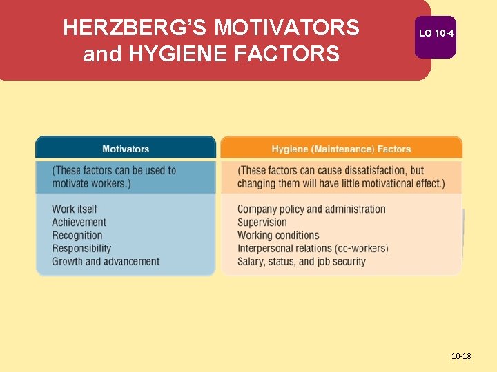 HERZBERG’S MOTIVATORS and HYGIENE FACTORS LO 10 -4 10 -18 