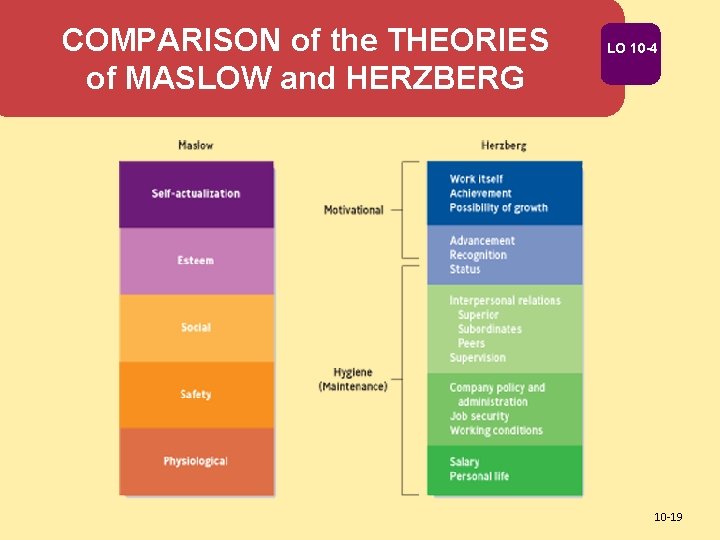 COMPARISON of the THEORIES of MASLOW and HERZBERG LO 10 -4 10 -19 