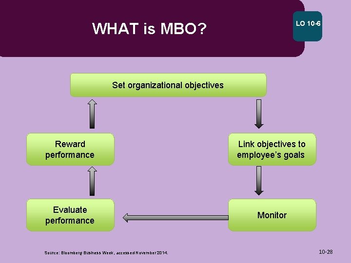 LO 10 -6 WHAT is MBO? Set organizational objectives Reward performance Link objectives to