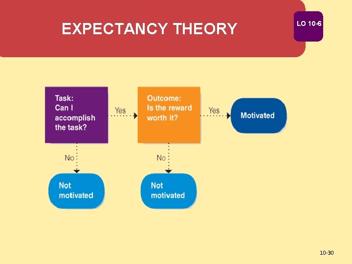 EXPECTANCY THEORY LO 10 -6 10 -30 