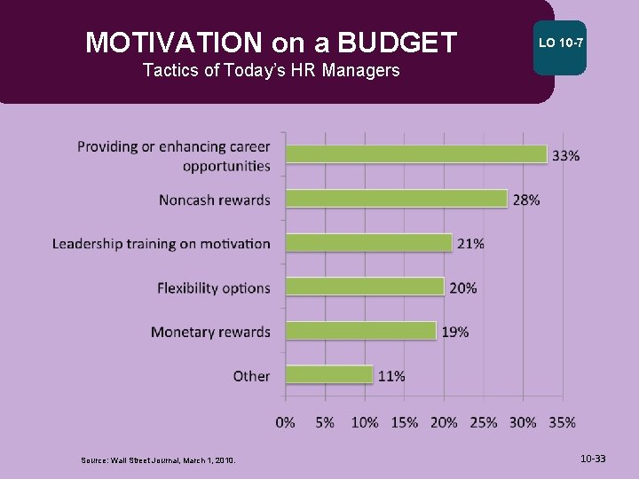 MOTIVATION on a BUDGET LO 10 -7 Tactics of Today’s HR Managers Source: Wall