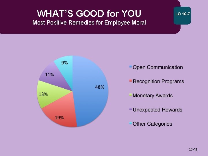 WHAT’S GOOD for YOU LO 10 -7 Most Positive Remedies for Employee Moral 10