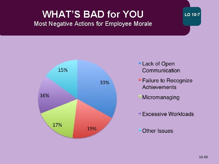 WHAT’S BAD for YOU LO 10 -7 Most Negative Actions for Employee Morale 10