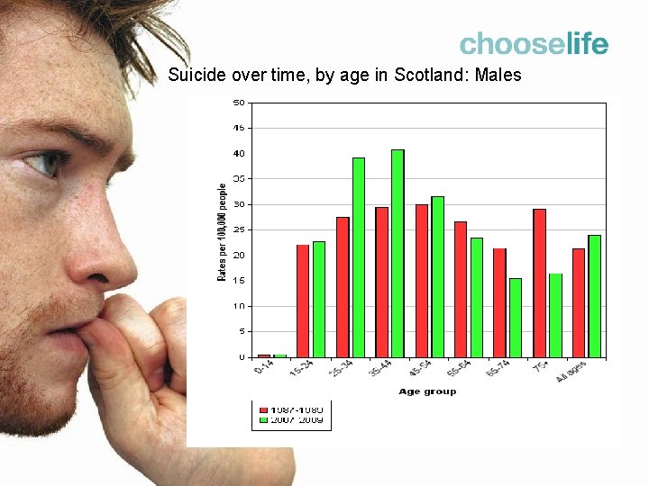 Suicide over time, by age in Scotland: Males 