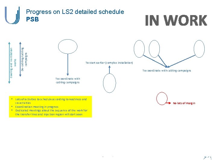 De-cabling/cabling campaigns Cooling and Ventilation works Progress on LS 2 detailed schedule PSB To