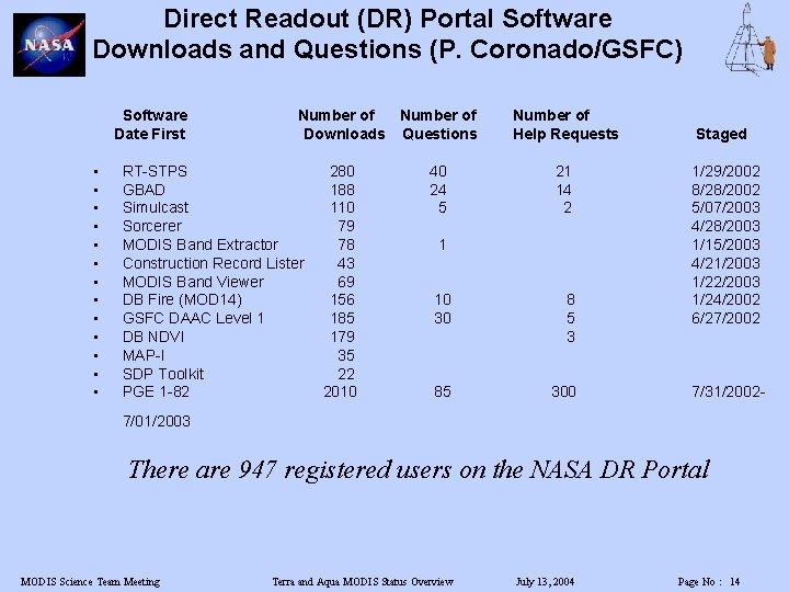 Direct Readout (DR) Portal Software Downloads and Questions (P. Coronado/GSFC) Software Date First •