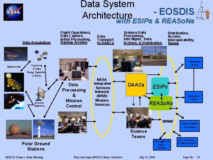 Data System Architecture - EOSDIS with ESIPs & REASo. Ns Data Acquisition Spacecraft Flight