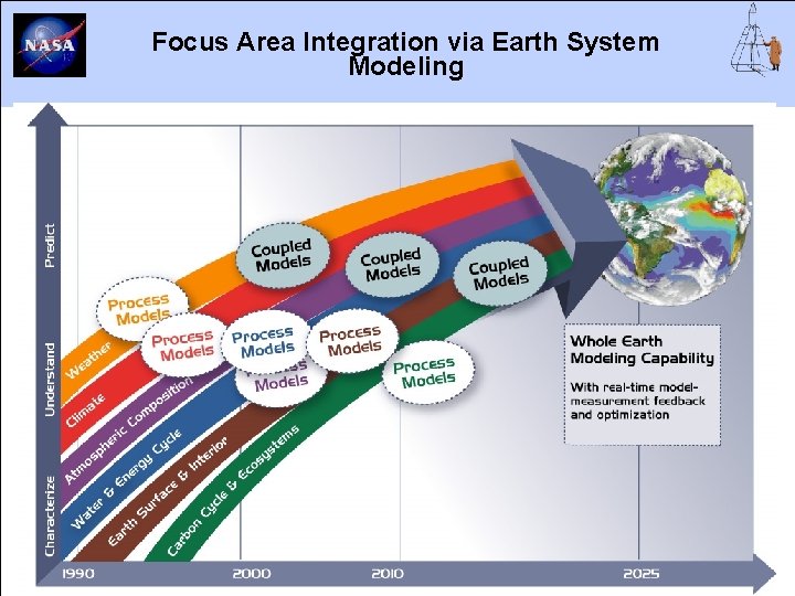 Focus Area Integration via Earth System Modeling MODIS Science Team Meeting Terra and Aqua