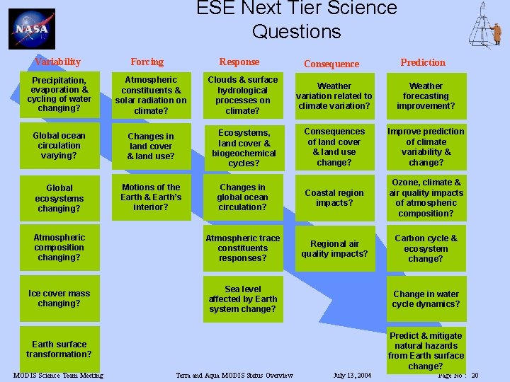 ESE Next Tier Science Questions Variability Forcing Response Consequence Prediction Precipitation, evaporation & cycling