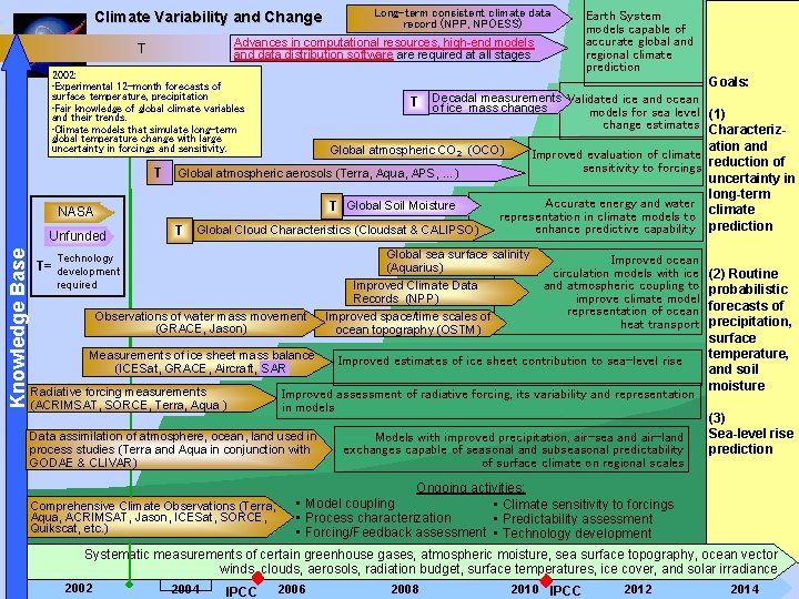 Climate Variability and Change Advances in computational resources, high-end models and data distribution software