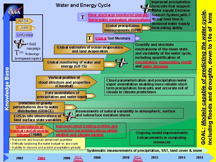 Improved precipitation forecasts that support: Water supply Decision River discharge monitored globally; Support System