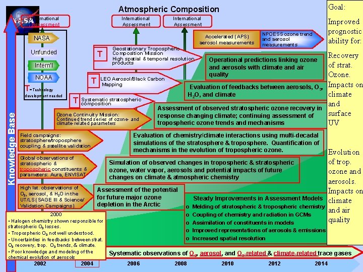 Goal: Atmospheric Composition International Assessment Accelerated (APS) aerosol measurements NASA Unfunded T Intern’l NOAA