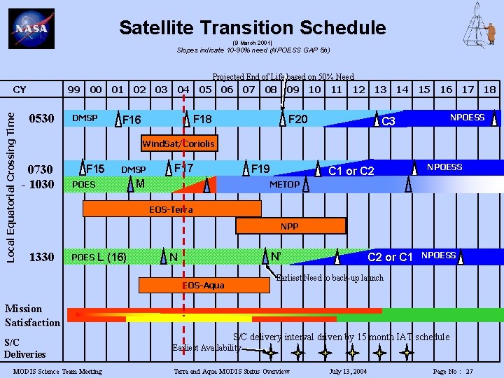 Satellite Transition Schedule (9 March 2001) Slopes indicate 10 -90% need (NPOESS GAP 5
