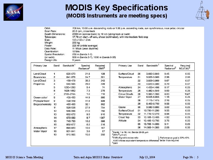 MODIS Key Specifications (MODIS Instruments are meeting specs) MODIS Science Team Meeting Terra and