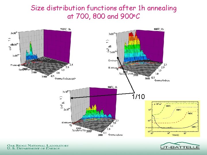 Size distribution functions after 1 h annealing at 700, 800 and 900 o. C