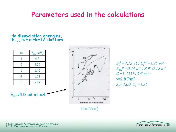 Parameters used in the calculations He dissociation energies, Edis, for m. He+1 V clusters