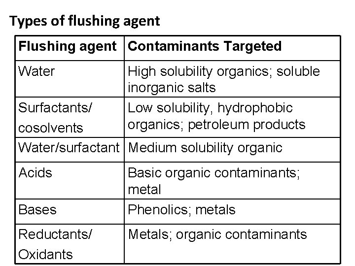 Types of flushing agent Flushing agent Contaminants Targeted Water High solubility organics; soluble inorganic Types of flushing agent Flushing agent Contaminants Targeted Water High solubility organics; soluble inorganic