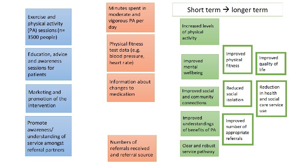 Planning for Evaluation An Introduction to Logic Models