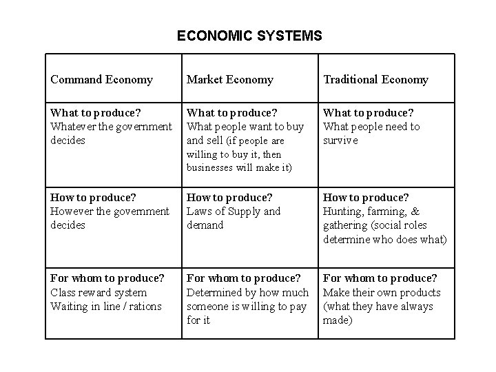 ECONOMIC SYSTEMS Command Economy Market Economy Traditional Economy What to produce? Whatever the government