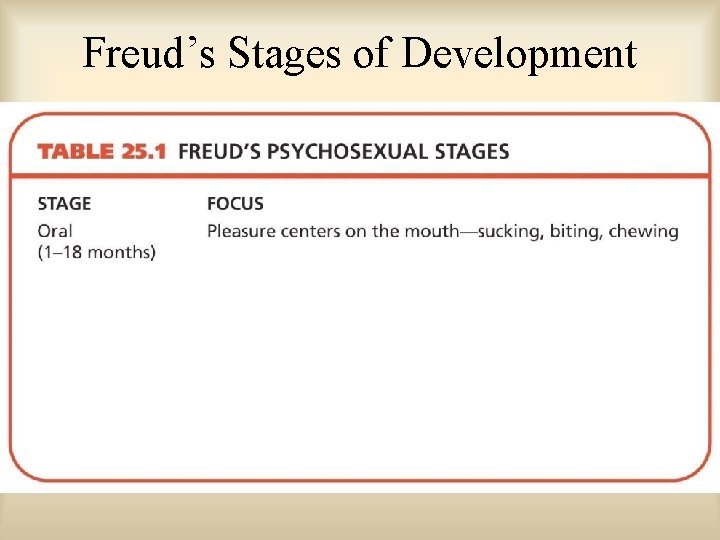 Freud’s Stages of Development 