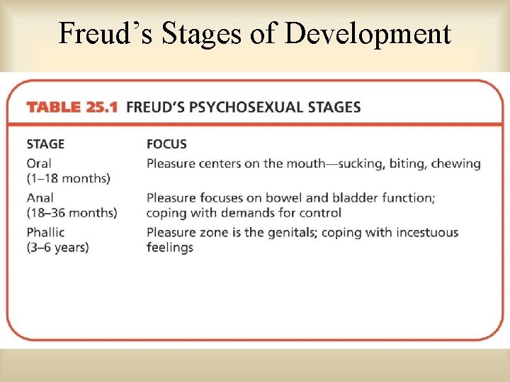 Freud’s Stages of Development 