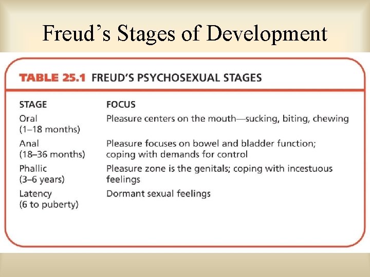 Freud’s Stages of Development 