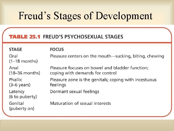 Freud’s Stages of Development 