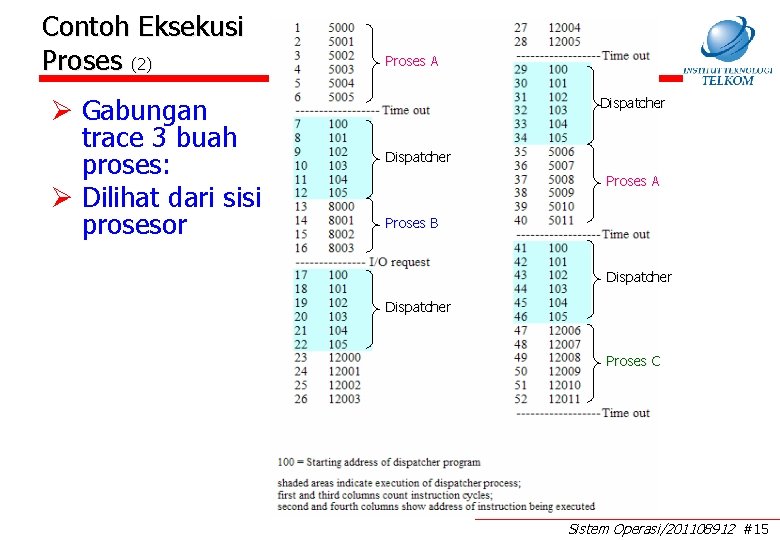 Contoh Eksekusi Proses (2) Ø Gabungan trace 3 buah proses: Ø Dilihat dari sisi Contoh Eksekusi Proses (2) Ø Gabungan trace 3 buah proses: Ø Dilihat dari sisi