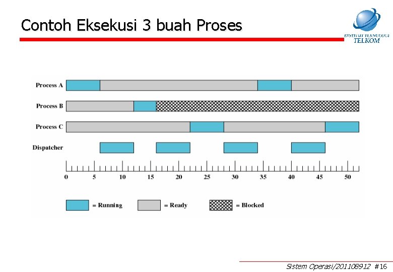 Contoh Eksekusi 3 buah Proses Sistem Operasi/201108912 #16 Contoh Eksekusi 3 buah Proses Sistem Operasi/201108912 #16
