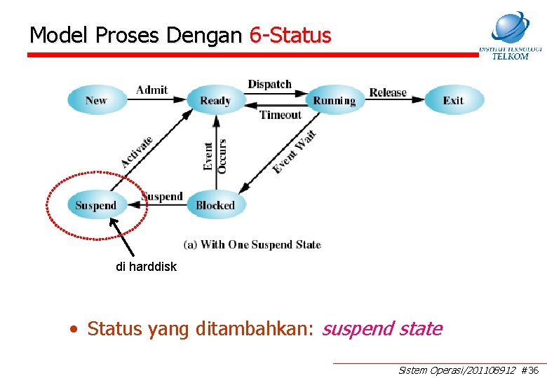 Model Proses Dengan 6 -Status di harddisk • Status yang ditambahkan: suspend state Sistem Model Proses Dengan 6 -Status di harddisk • Status yang ditambahkan: suspend state Sistem