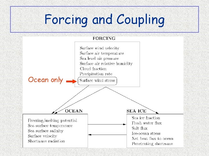 Forcing and Coupling Ocean only 