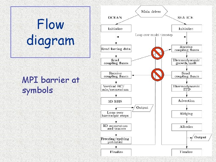 Flow diagram MPI barrier at symbols 