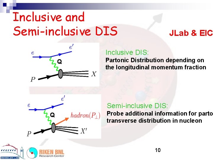 Inclusive and Semi-inclusive DIS JLab & EIC Inclusive DIS: Q Partonic Distribution depending on