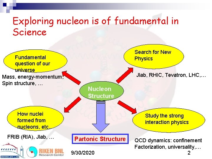 Exploring nucleon is of fundamental in Science Fundamental question of our universe Mass, energy-momentum,