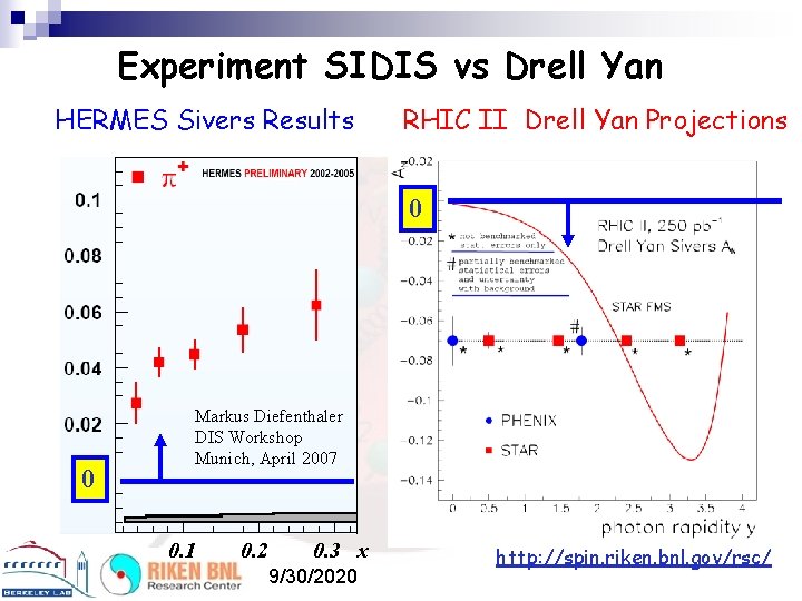 Experiment SIDIS vs Drell Yan HERMES Sivers Results RHIC II Drell Yan Projections 0