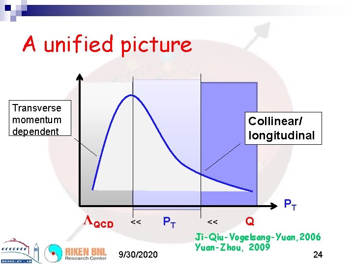 A unified picture Transverse momentum dependent Collinear/ longitudinal QCD PT << 9/30/2020 PT <<