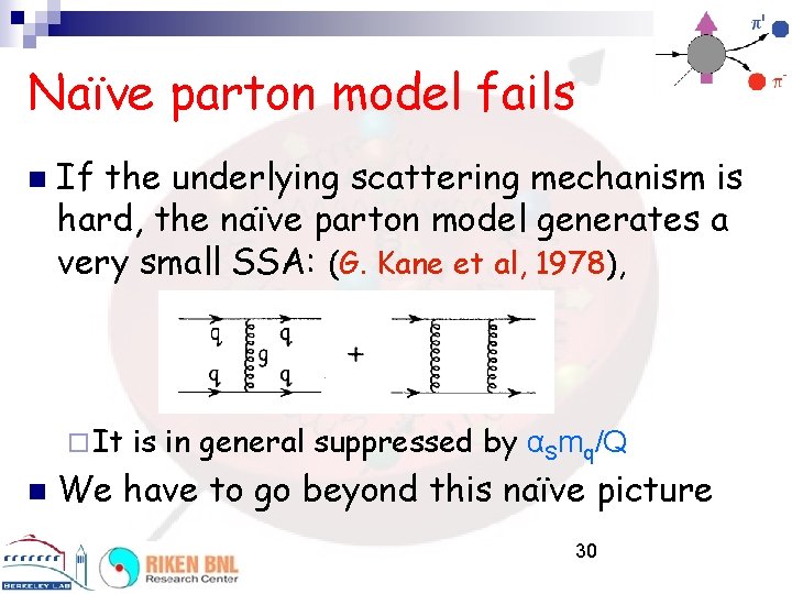 Naïve parton model fails n If the underlying scattering mechanism is hard, the naïve