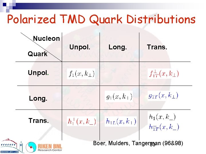 Polarized TMD Quark Distributions Nucleon Quark Unpol. Long. Trans. Unpol. Long. Trans. Boer, Mulders,