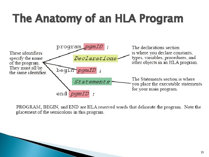 The Anatomy of an HLA Program 13 The Anatomy of an HLA Program 13