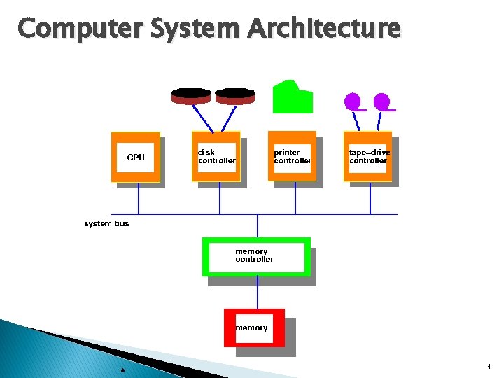 Computer System Architecture 4 Computer System Architecture 4