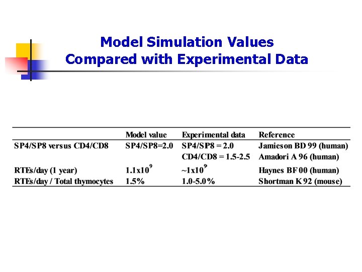 Model Simulation Values Compared with Experimental Data 
