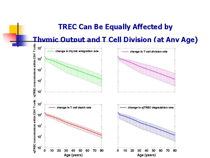 TREC Can Be Equally Affected by Thymic Output and T Cell Division (at Any