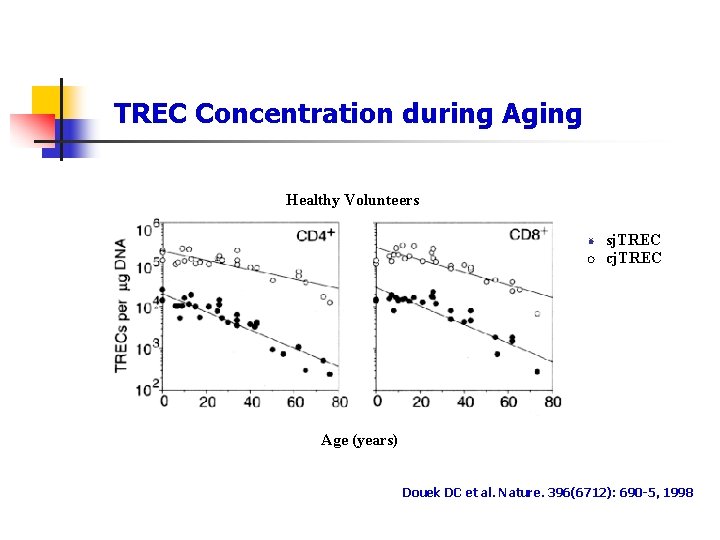 TREC Concentration during Aging Healthy Volunteers sj. TREC cj. TREC Age (years) Douek DC