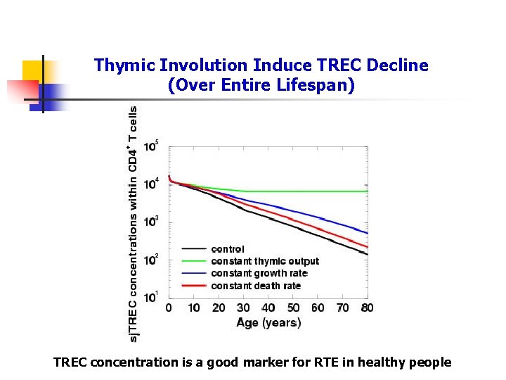 Thymic Involution Induce TREC Decline (Over Entire Lifespan) TREC concentration is a good marker