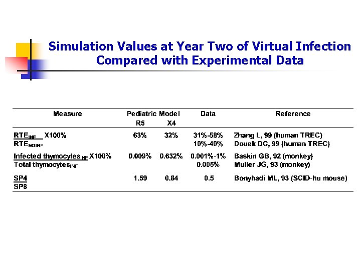 Simulation Values at Year Two of Virtual Infection Compared with Experimental Data 