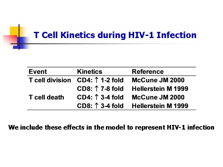 T Cell Kinetics during HIV-1 Infection We include these effects in the model to