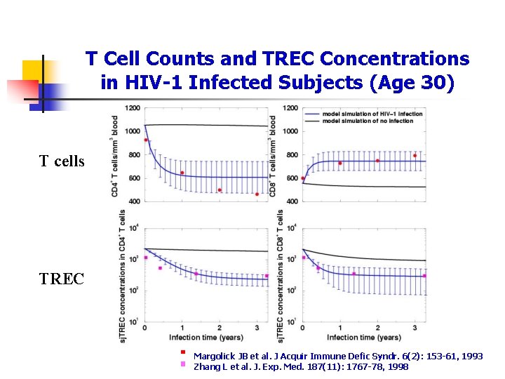 T Cell Counts and TREC Concentrations in HIV-1 Infected Subjects (Age 30) T cells