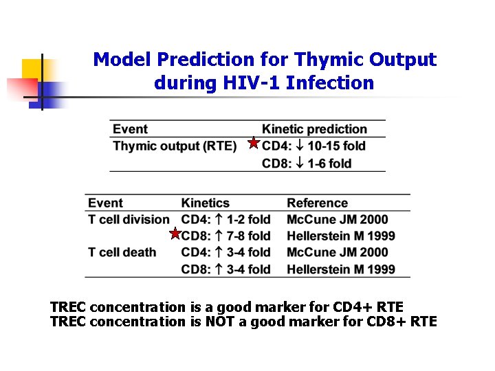 Model Prediction for Thymic Output during HIV-1 Infection TREC concentration is a good marker