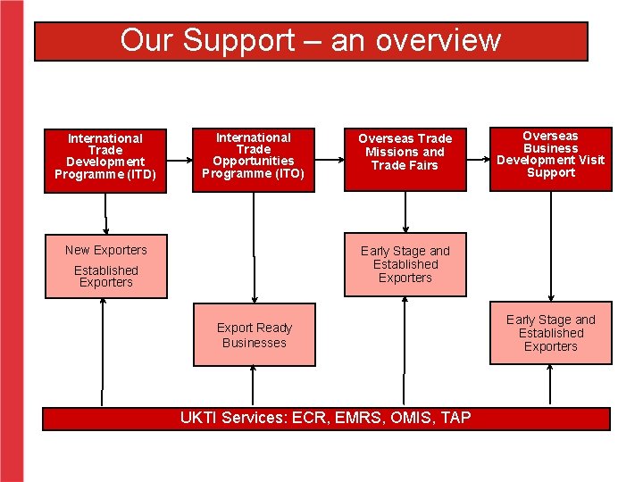 Our Support – an overview International Trade Development Programme (ITD) International Trade Opportunities Programme